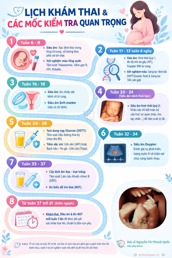 Lưu đồ mô tả lịch khám thai và các mốc khám thai quan trọng mẹ bầu cần nắm rõ, để có một thai kỳ khỏe mạnh cùng BS Thanh Quốc - Sản phụ khoa