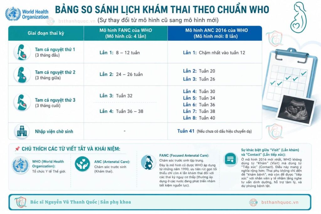 Sự thay đổi mô hình khám thai, các mốc khám thai quan trọng mới được WHO khuyến cáo (Việt hóa bởi BS Thanh Quốc)