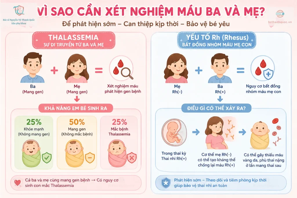 Sơ đồ di truyền Thalassemia và bất đồng nhóm máu Rh khi khám thai lần đầu