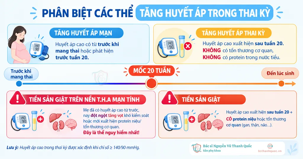 Phân biệt 4 thể tăng huyết áp thai kỳ và tiền sản giật dựa trên mốc 20 tuần do Bác sĩ Thanh Quốc tư vấn
