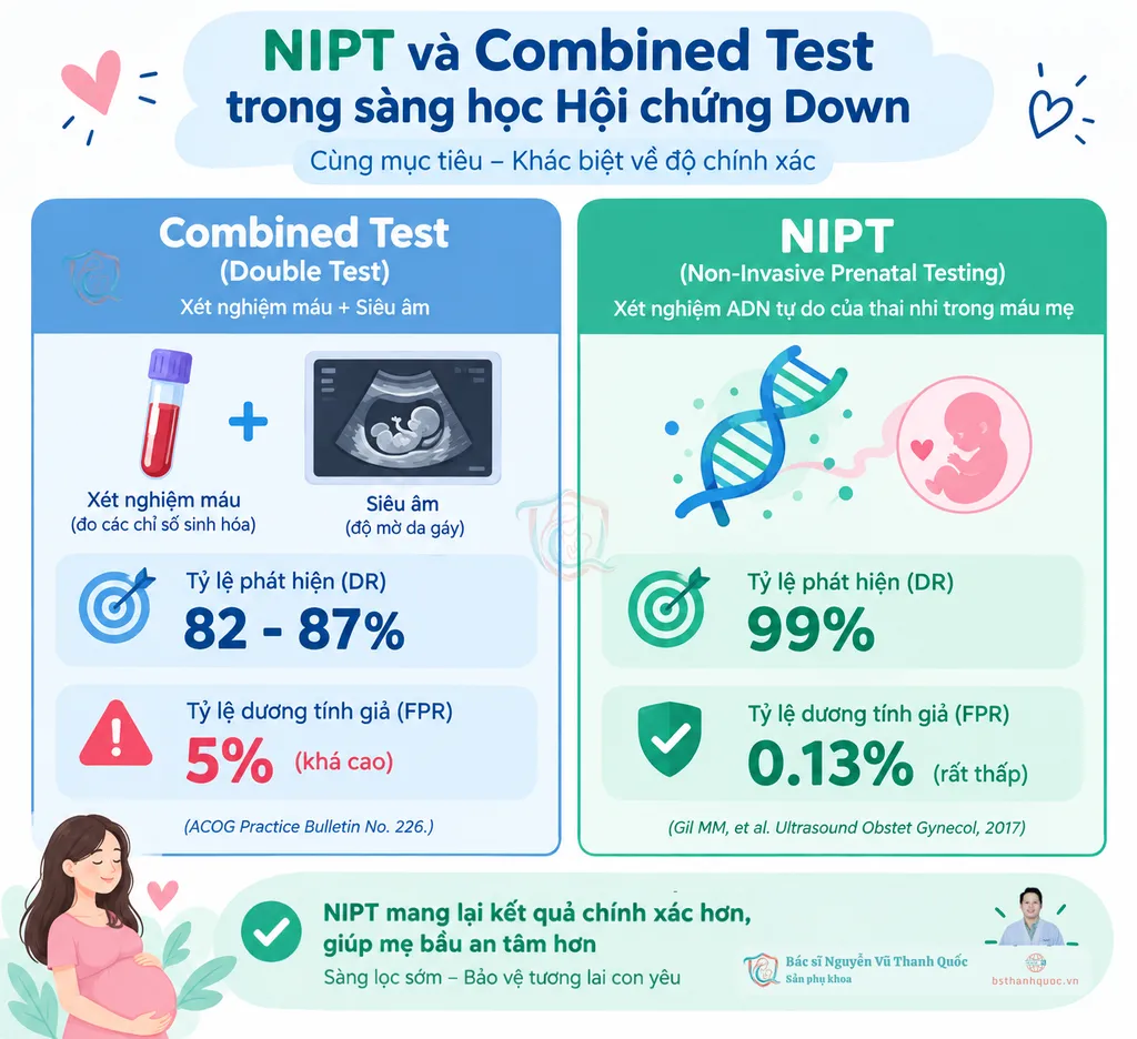 So sánh tỷ lệ phát hiện bệnh và tỷ lệ dương tính giả của NIPT và Combined Test (Double Test + NT + tiền sử mẹ).